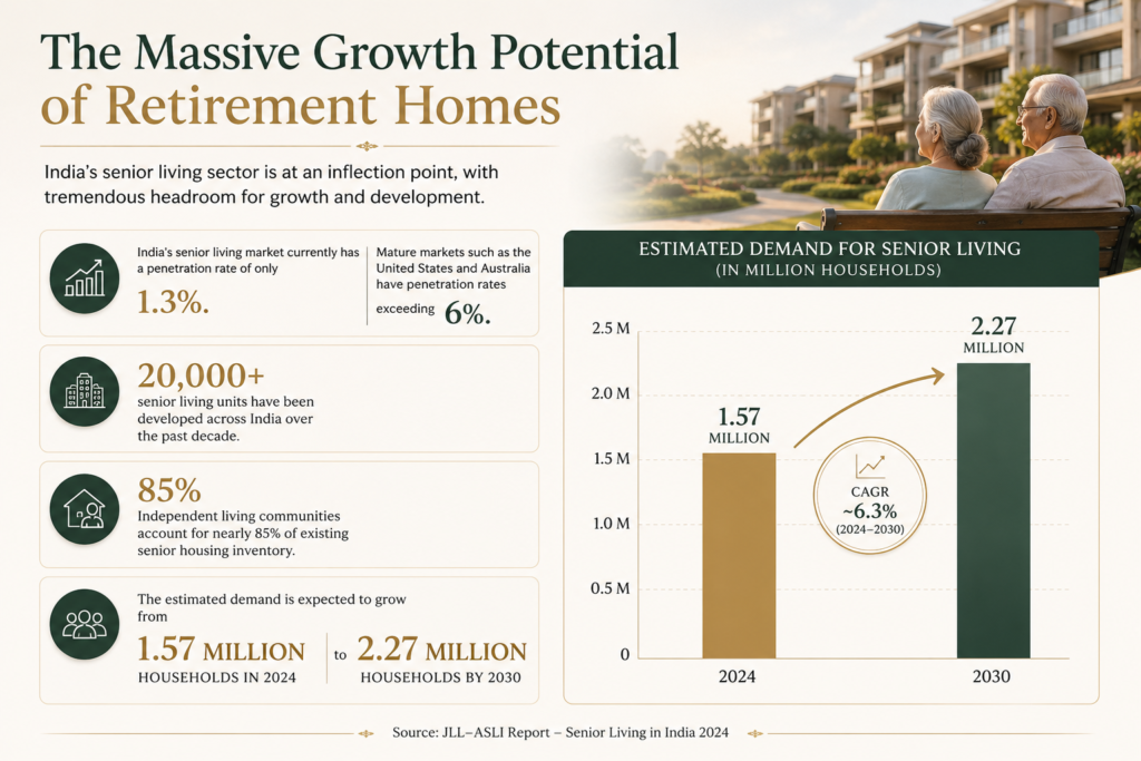 Growth Potential on retirement homes